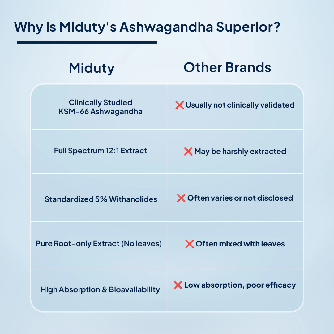 KSM - 66 Ashwagandha | Stress, Mood & Stamina Booster Supplement - Image 11